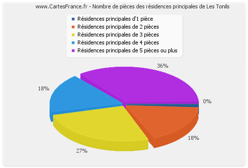 Nombre de pièces des résidences principales de Les Tonils